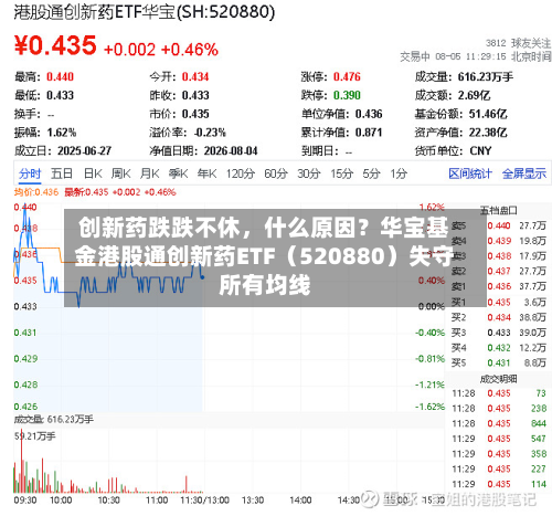 创新药跌跌不休，什么原因？华宝基金港股通创新药ETF（520880）失守所有均线