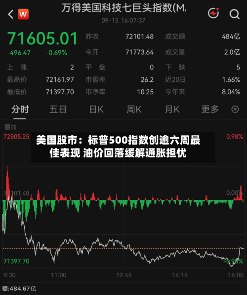 美国股市：标普500指数创逾六周最佳表现 油价回落缓解通胀担忧