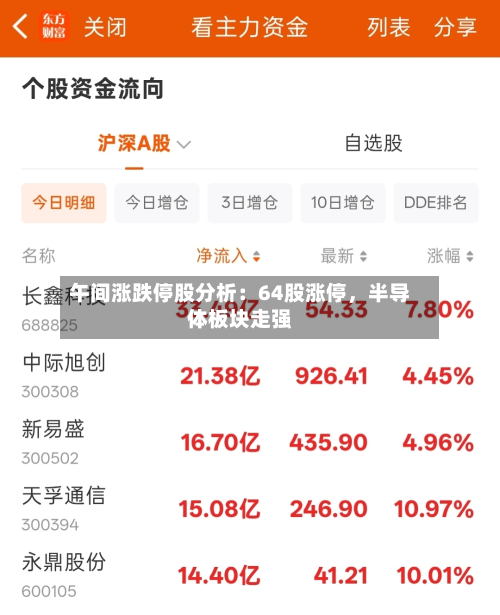 午间涨跌停股分析：64股涨停	，半导体板块走强-第2张图片