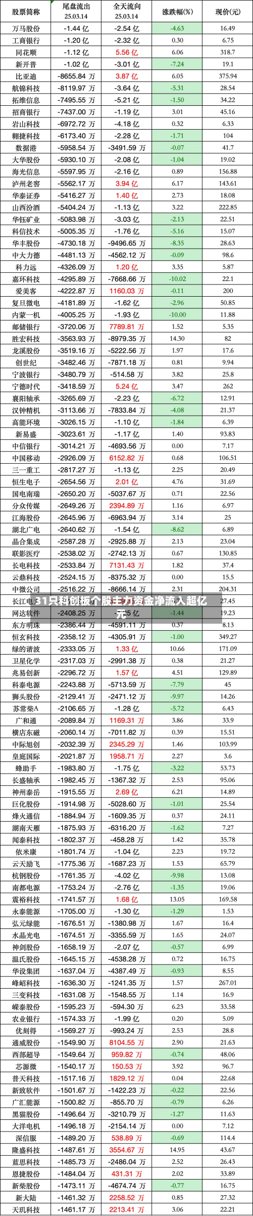 31只科创板个股主力资金净流入超亿元-第3张图片