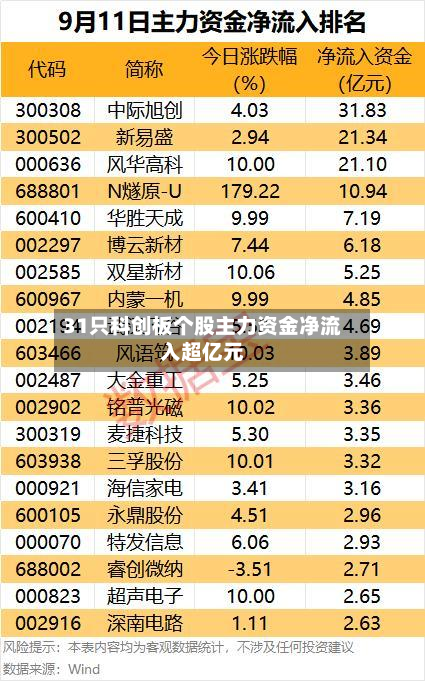 31只科创板个股主力资金净流入超亿元