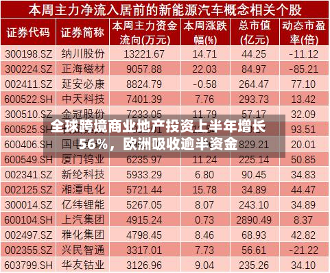 全球跨境商业地产投资上半年增长56%,欧洲吸收逾半资金