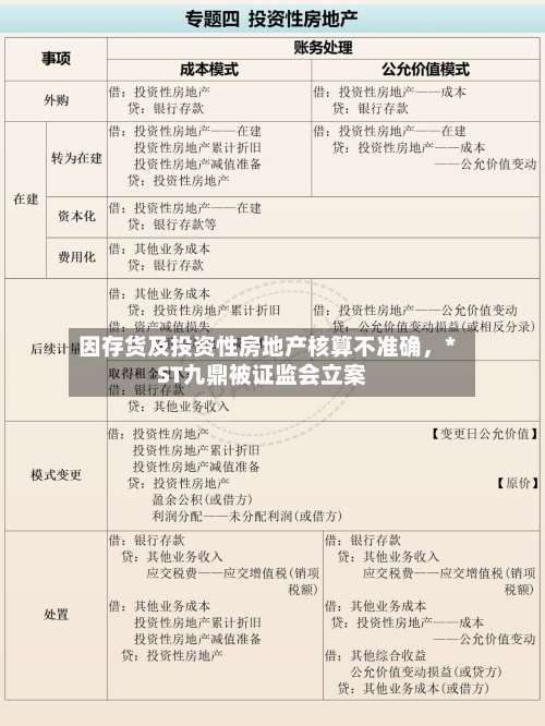 因存货及投资性房地产核算不准确，*ST九鼎被证监会立案-第2张图片