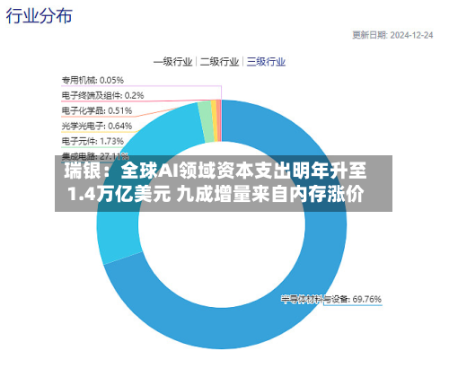 瑞银:全球AI领域资本支出明年升至1.4万亿美元 九成增量来自内存涨价-第2张图片