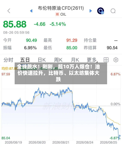 全线跳水!刚刚,超10万人爆仓!油价快速拉升,比特币、以太坊集体大跌