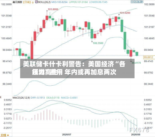 美联储卡什卡利警告：美国经济“各领域”费用压力高企，年内或再加息两次-第2张图片