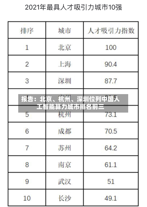 报告：北京、杭州	、深圳位列中国人工智能算力城市排名前三-第2张图片