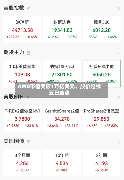 AMD市值突破1万亿美元，股价延续五日连涨-第2张图片