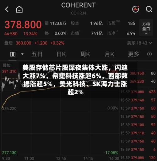 美股存储芯片股深夜集体大涨，闪迪大涨7%、希捷科技涨超6%	、西部数据涨超5%	，美光科技、SK海力士涨超2%-第3张图片