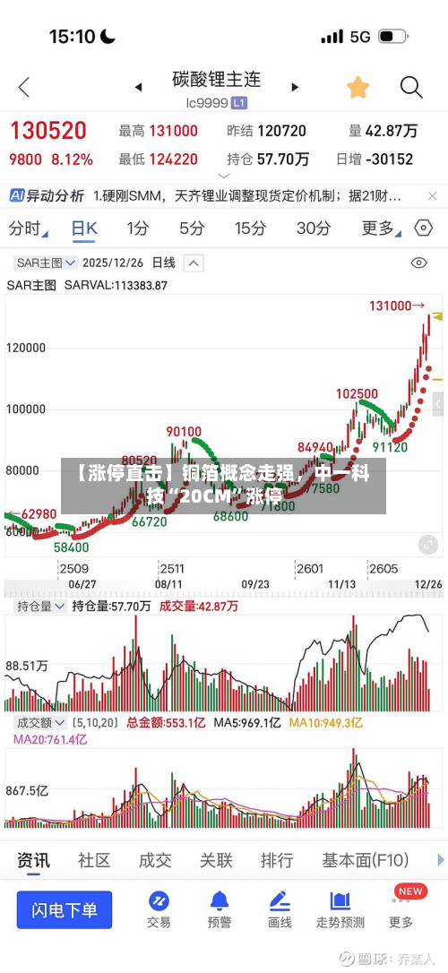 【涨停直击】铜箔概念走强，中一科技“20CM”涨停