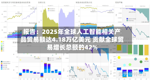 报告:2025年全球人工智能相关产品贸易额达4.18万亿美元 贡献全球贸易增长总额的42%-第2张图片