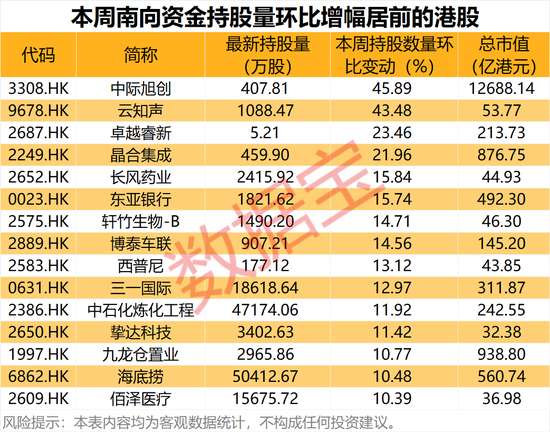 CPO龙头，环比暴增超45%！本周15股获南向资金大幅加仓