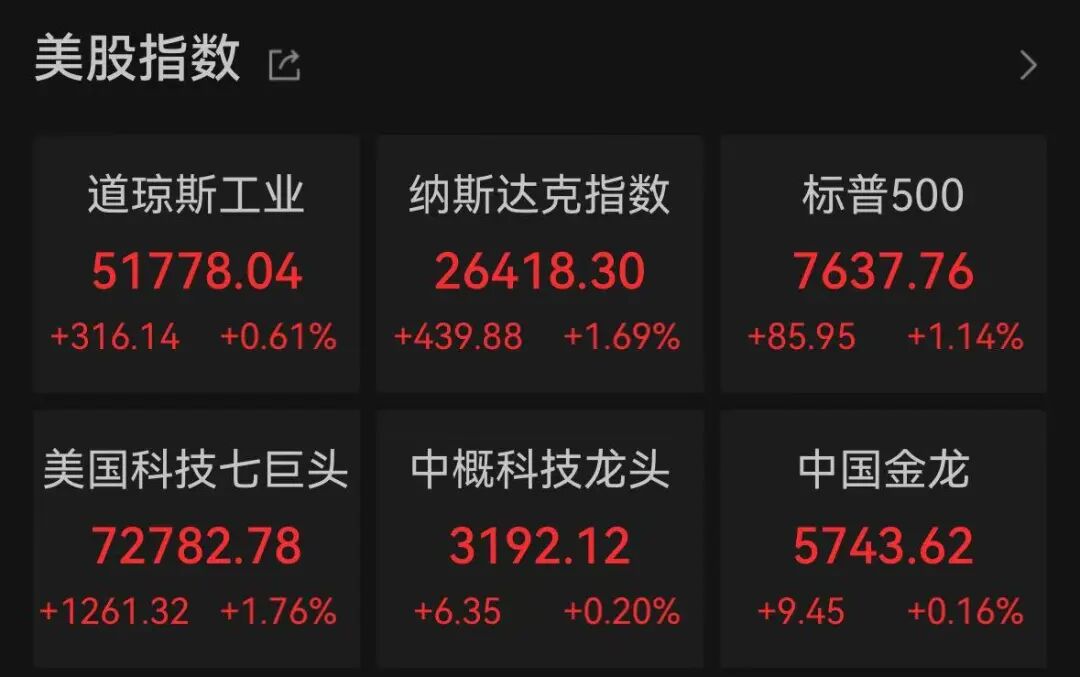 纳指、标普500指数收涨超1%；存储、半导体大涨，ARM涨超8%，英特尔涨超7%，美光科技涨超5%，SK海力士涨超4%