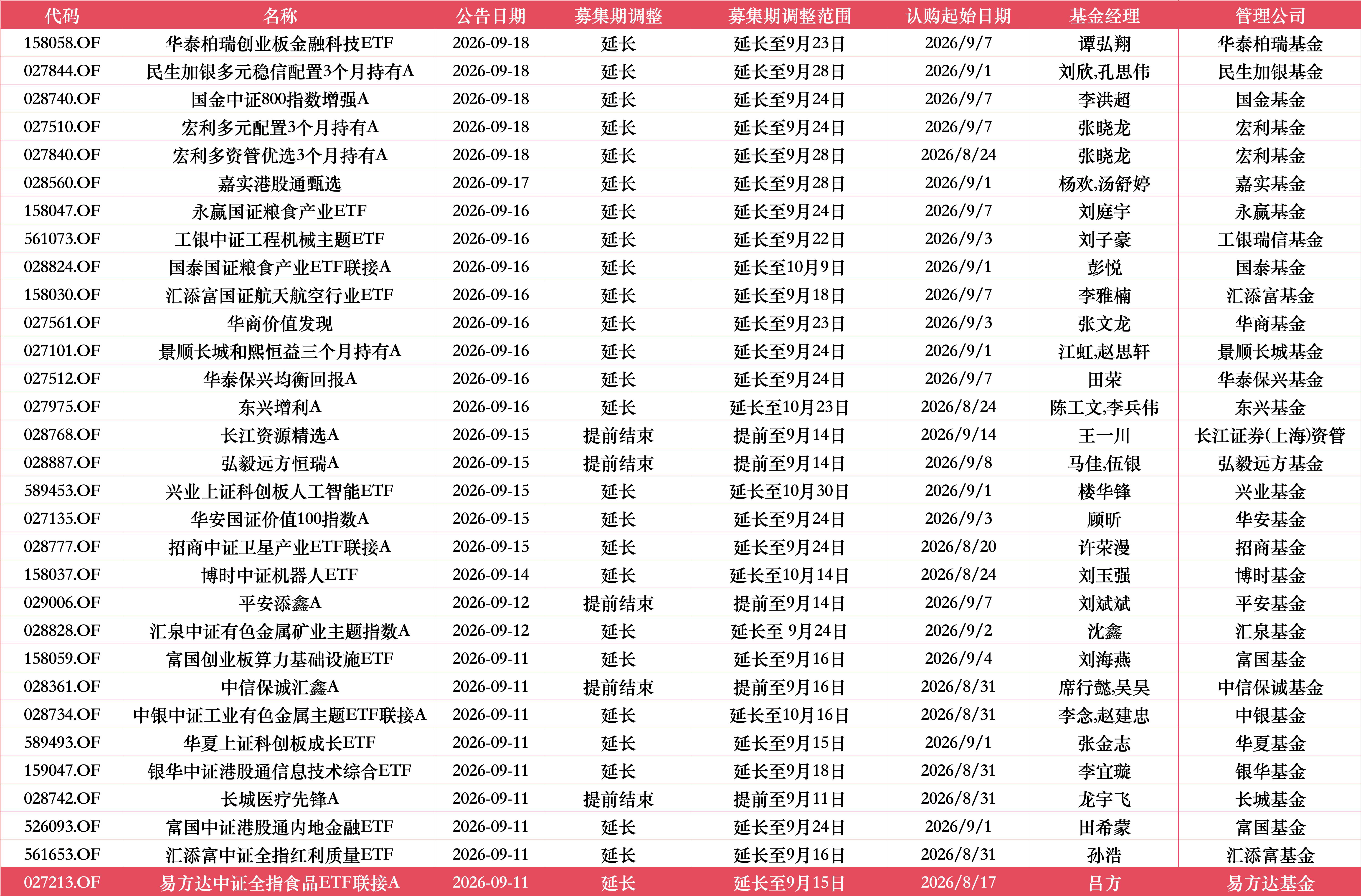富国中证港股通内地金融ETF调整募集期：原定9月11日截止，延长至9月24日