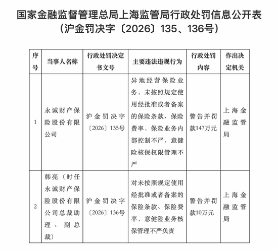 四项违规！永诚财险被罚147万元，时任副总裁被追责