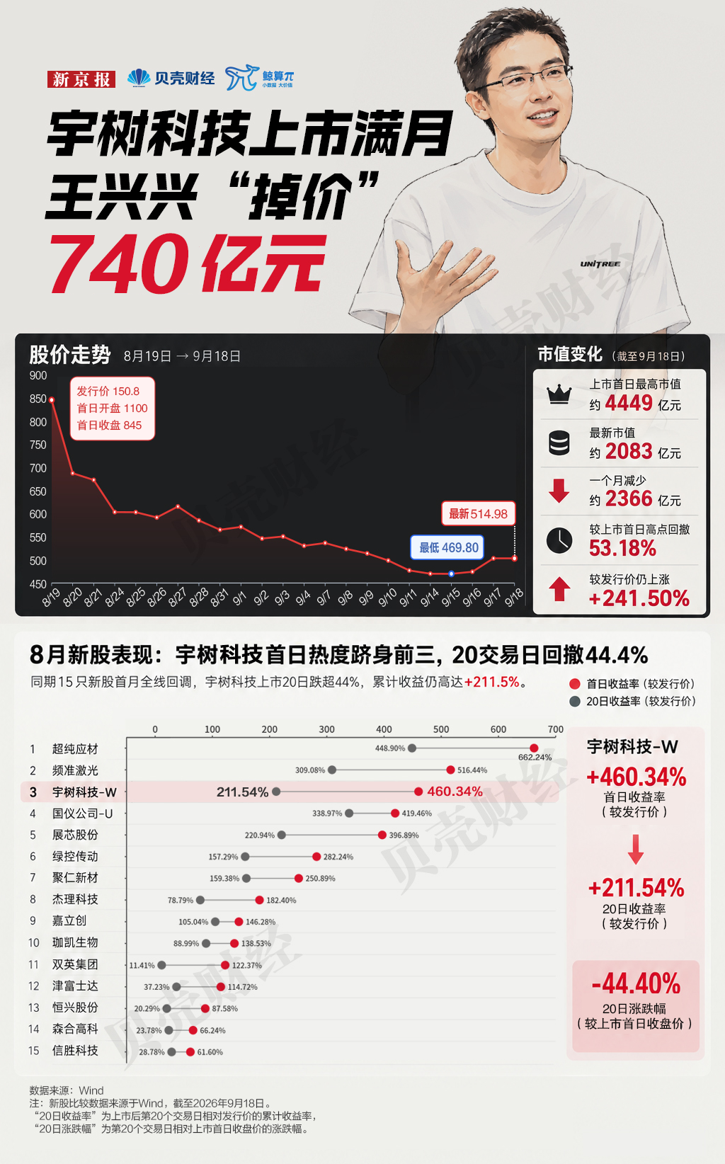 宇树科技上市满月	，市值蒸发超2300亿元