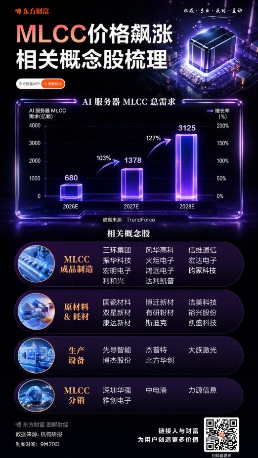 MLCC费用
飙涨!未来两年需求料暴增
