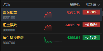 港股午评:恒指涨0.56% 科指跌0.13% 科网股普涨 创新药概念股走强