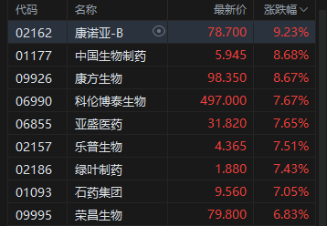 港股午评:恒指涨0.56% 科指跌0.13% 科网股普涨 创新药概念股走强