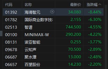 港股午评:恒指涨0.56% 科指跌0.13% 科网股普涨 创新药概念股走强