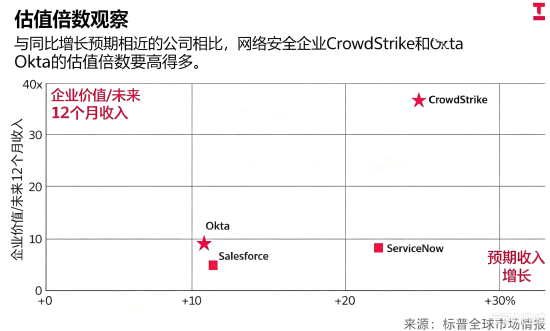 CrowdStrike与Okta估值大幅溢价	，AI业务回报尚未得到验证