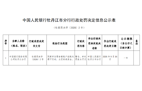 中国银行牡丹江分行被罚5万元：预算单位零余额账户挂账处理不及时，占压财政资金